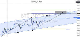 BTCUSDT 0.786 AB=CD Pattern Long Set-up