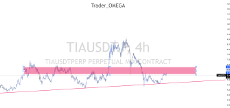 TIAUSDT 4-Hour Chart: Exploring a Buying Strategy