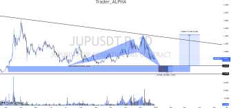 Jupusdt 1D swing Dollar-Cost Averaging Strategy